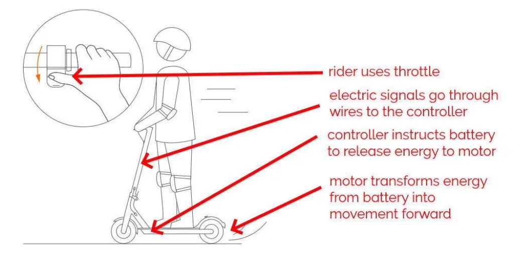 The Basic Concept Of How Does An Electric Scooter Work