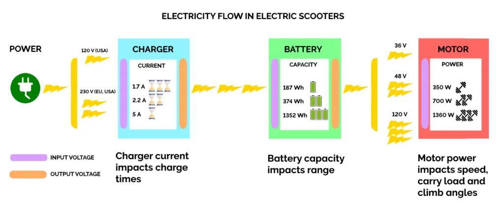 Electricity Flow in Electric Scooters
