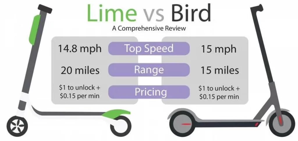 Comparison between Bird and Lime