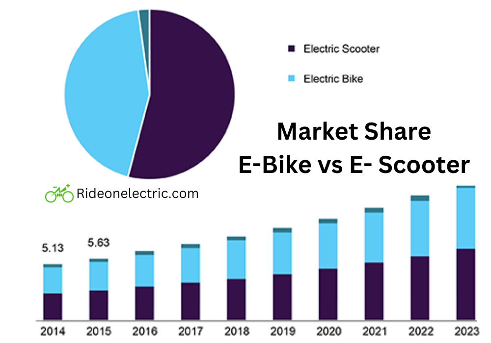 Market Share E-Bike vs E- Scooter