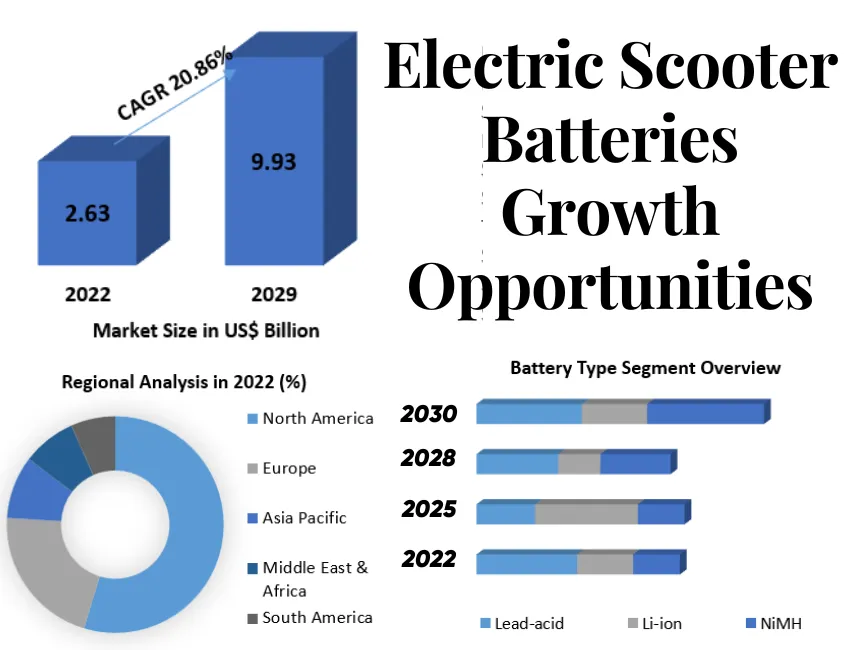 Electric Scooter Batteries Market Size By 2030 – Research