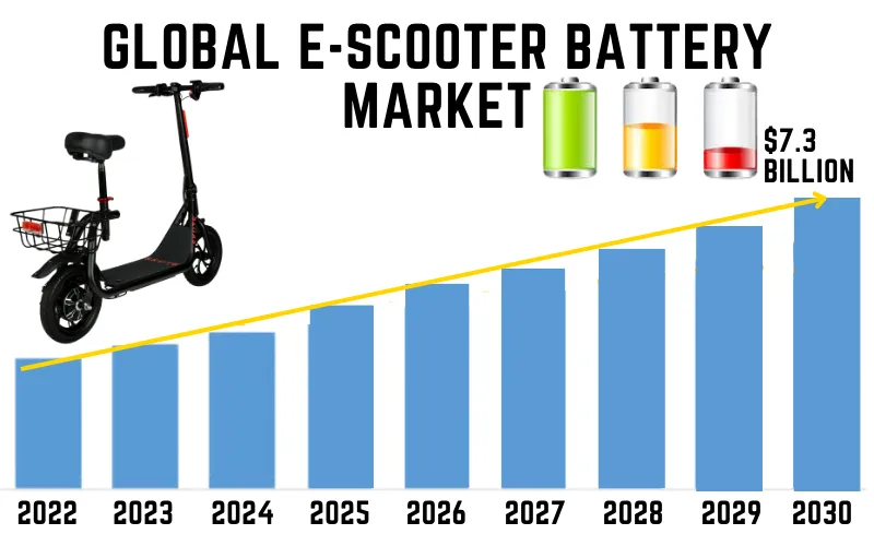 Advancement-in-Battery-Technologies-for-Electric-Scooters